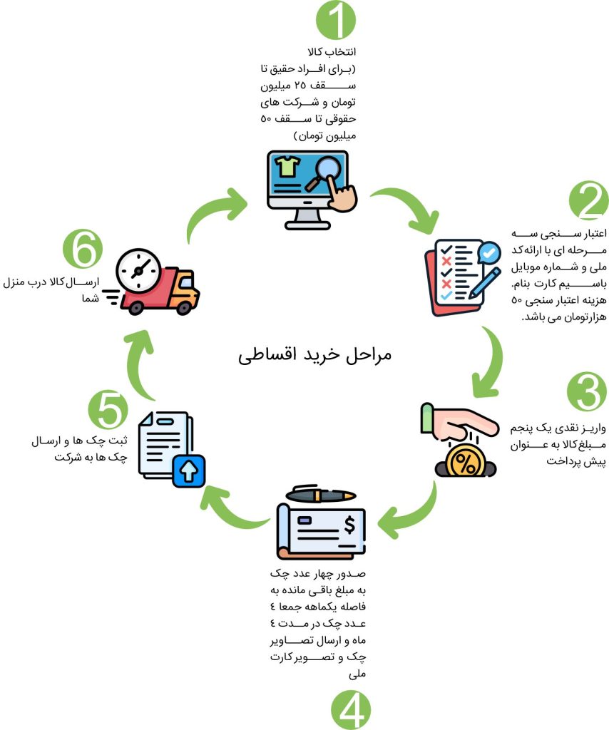 مراحل خرید اقساطی